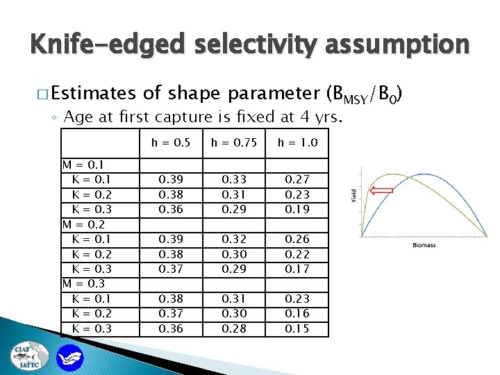 Knife-edged selectivity assumption � Estimates of shape parameter (BMSY/B 0) ◦ Age at first