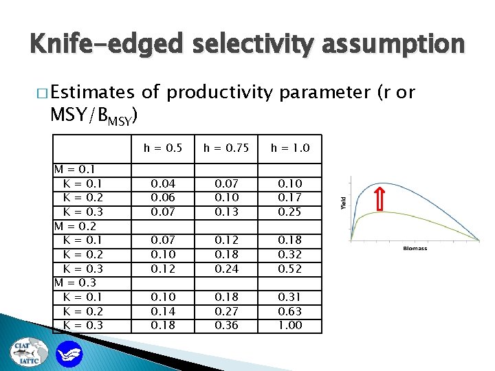 Knife-edged selectivity assumption � Estimates MSY/BMSY) M = 0. 1 K = 0. 2