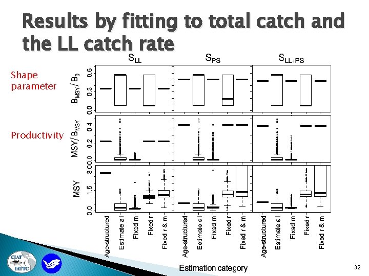 Results by fitting to total catch and the LL catch rate Shape parameter Productivity