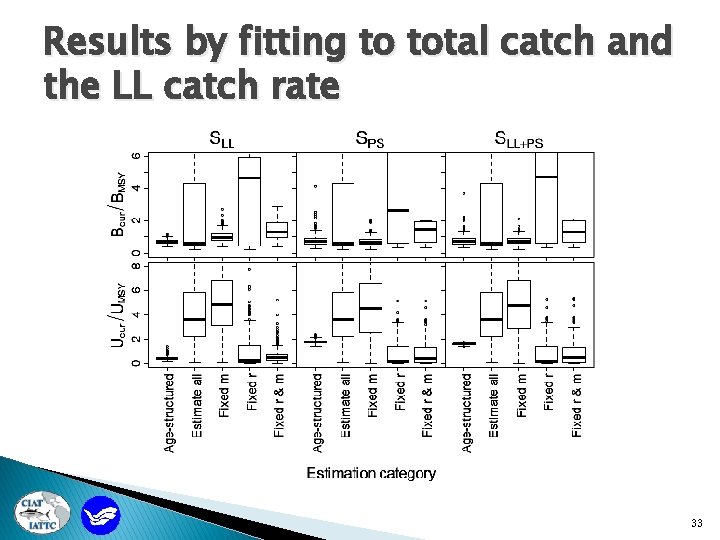 Results by fitting to total catch and the LL catch rate 33 