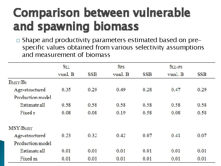 Comparison between vulnerable and spawning biomass � Shape and productivity parameters estimated based on