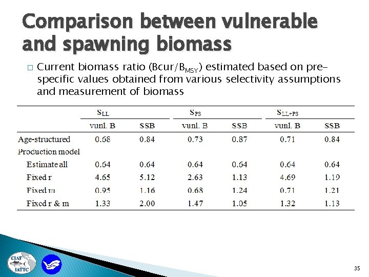 Comparison between vulnerable and spawning biomass � Current biomass ratio (Bcur/BMSY) estimated based on