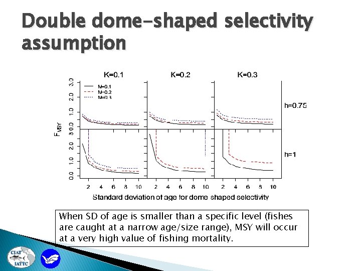 Double dome-shaped selectivity assumption When SD of age is smaller than a specific level