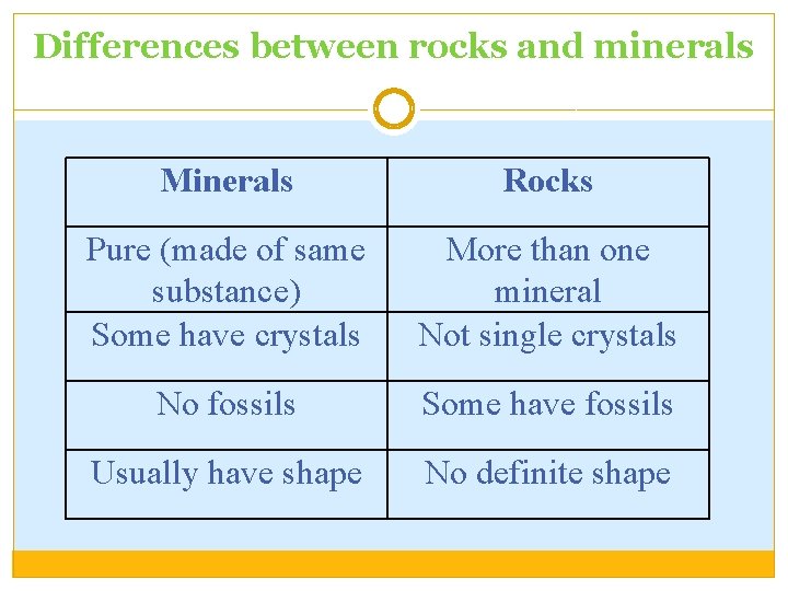 Differences between rocks and minerals Minerals Rocks Pure (made of same substance) Some have Differences between rocks and minerals Minerals Rocks Pure (made of same substance) Some have