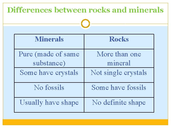 Differences between rocks and minerals Minerals Rocks Pure (made of same substance) Some have