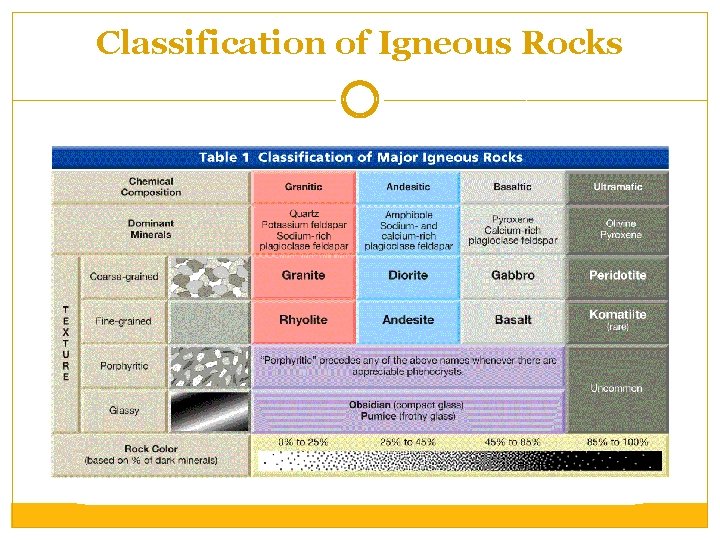 Classification of Igneous Rocks 