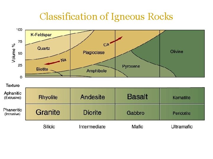 Classification of Igneous Rocks 