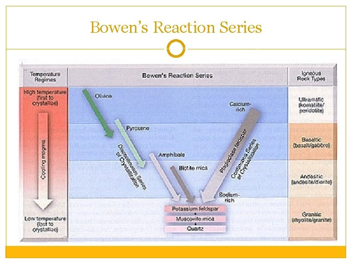 Bowen’s Reaction Series 