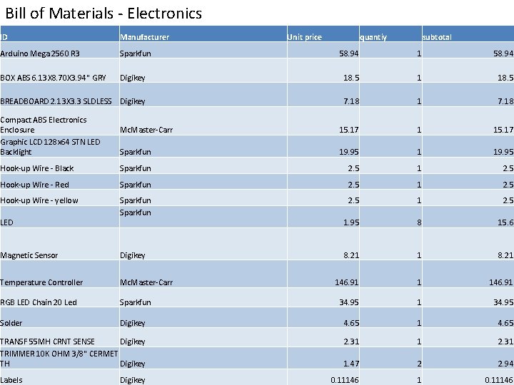 Bill of Materials - Electronics ID Manufacturer Arduino Mega 2560 R 3 Sparkfun BOX