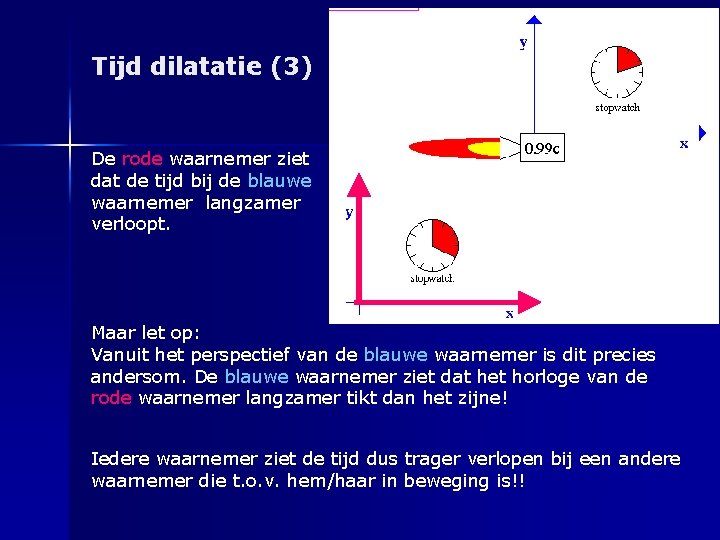 Tijd dilatatie (3) De rode waarnemer ziet dat de tijd bij de blauwe waarnemer