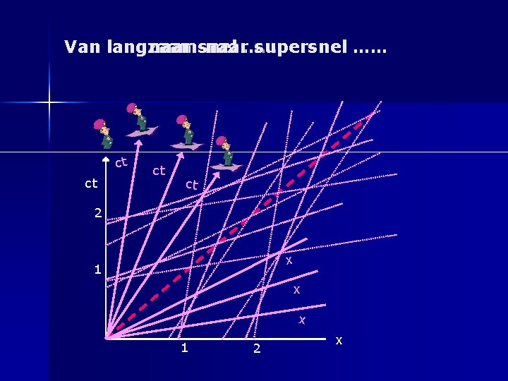 Van langzaam naar snel …… naar…… supersnel …… ct ct 2 x 1 x