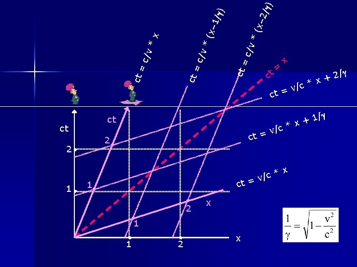 1 *( x– 2 / ) ct = c/v *( x– 1 / )