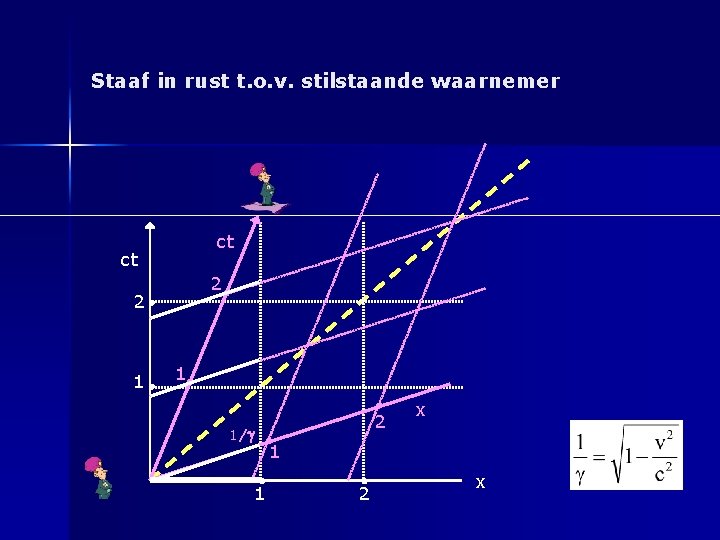 Staaf in rust t. o. v. stilstaande waarnemer ct ct 2 2 1 1