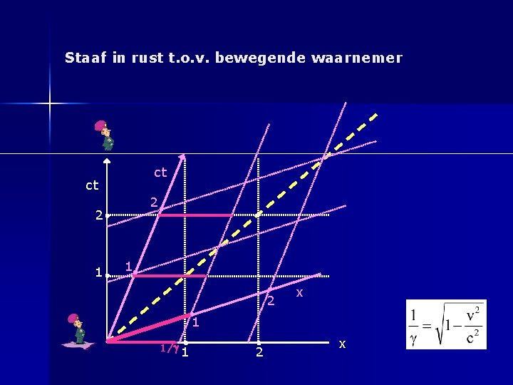 Staaf in rust t. o. v. bewegende waarnemer ct ct 2 2 1 1