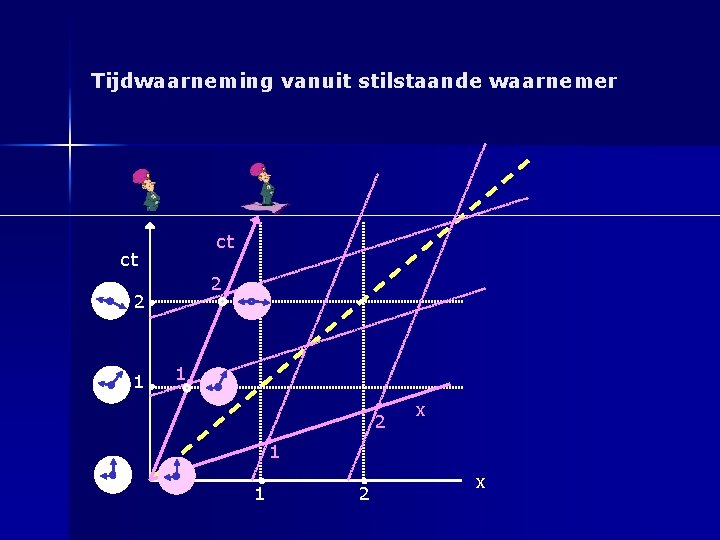 Tijdwaarneming vanuit stilstaande waarnemer ct ct 2 2 1 1 2 x 