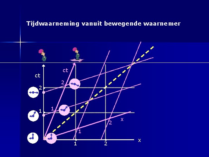 Tijdwaarneming vanuit bewegende waarnemer ct ct 2 2 1 1 2 x 