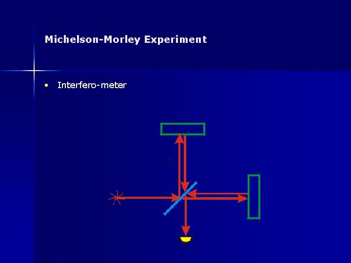 Michelson-Morley Experiment • Interfero-meter 