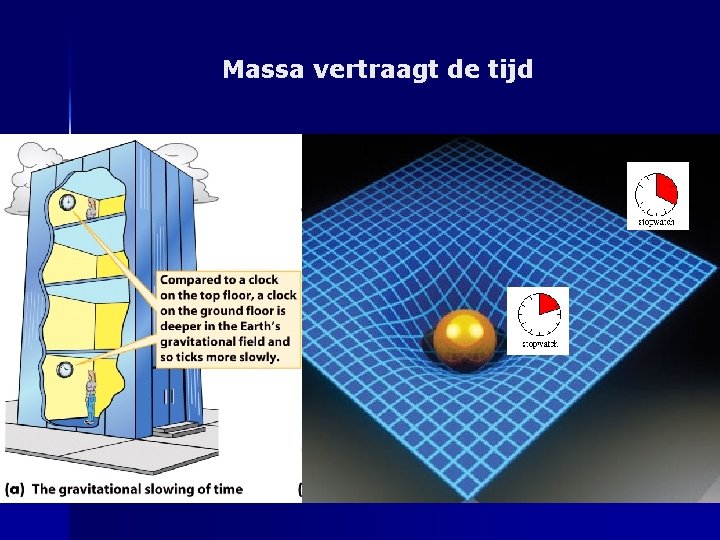 Massa vertraagt de tijd 