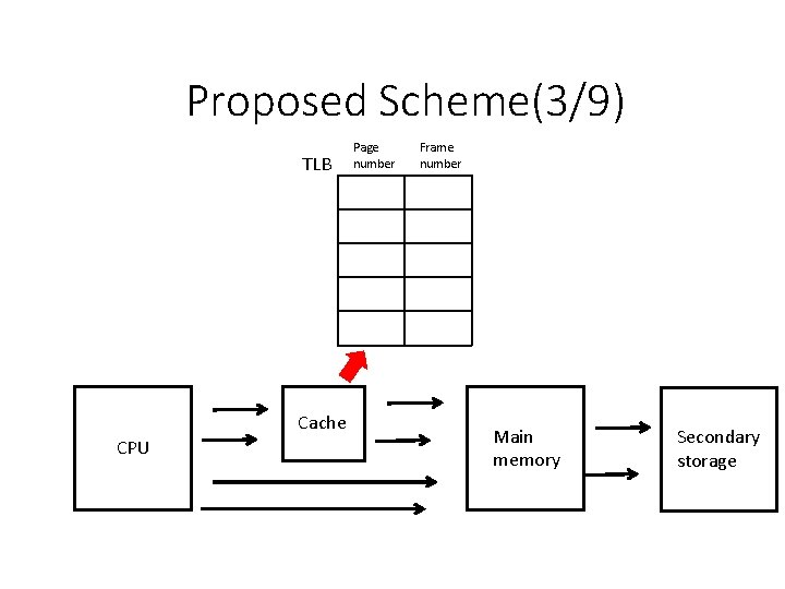 Proposed Scheme(3/9) TLB Cache CPU Page number Frame number Main memory Secondary storage Proposed Scheme(3/9) TLB Cache CPU Page number Frame number Main memory Secondary storage