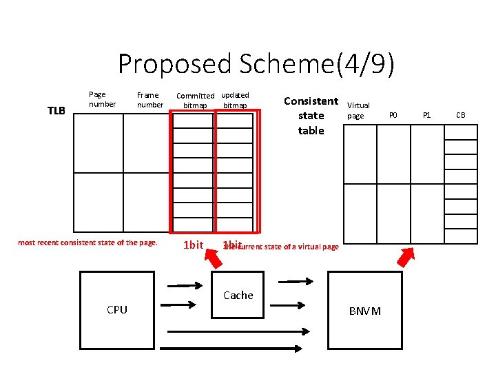 Proposed Scheme(4/9) TLB Page number Frame number most recent consistent state of the page. Proposed Scheme(4/9) TLB Page number Frame number most recent consistent state of the page.