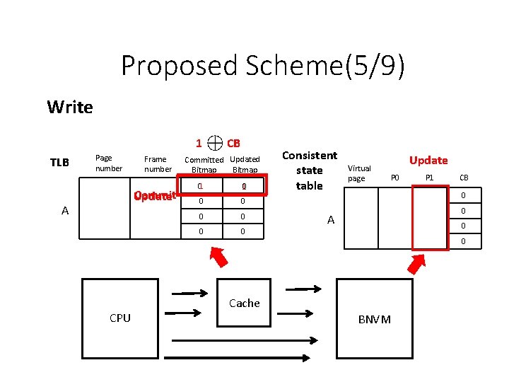 Proposed Scheme(5/9) Write 1 TLB Page number Frame number Commit Update A CPU CB Proposed Scheme(5/9) Write 1 TLB Page number Frame number Commit Update A CPU CB