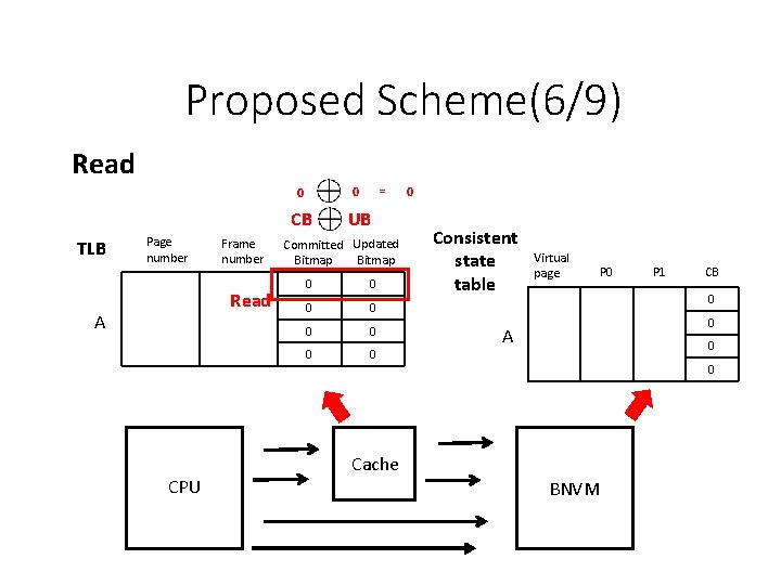 Proposed Scheme(6/9) Read TLB Page number Frame number Read A CPU = 0 0 Proposed Scheme(6/9) Read TLB Page number Frame number Read A CPU = 0 0