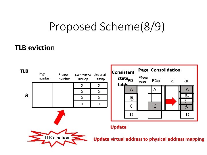 Proposed Scheme(8/9) TLB eviction TLB Page number Frame number A B Committed Updated Bitmap Proposed Scheme(8/9) TLB eviction TLB Page number Frame number A B Committed Updated Bitmap