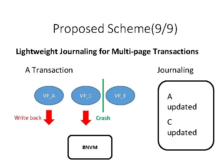 Proposed Scheme(9/9) Lightweight Journaling for Multi-page Transactions A Transaction VP_A Write back Journaling VP_E Proposed Scheme(9/9) Lightweight Journaling for Multi-page Transactions A Transaction VP_A Write back Journaling VP_E
