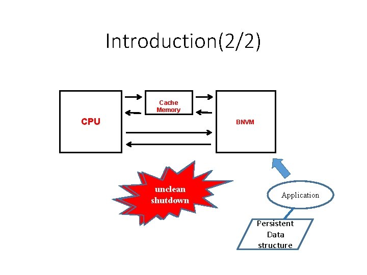 Introduction(2/2) Cache Memory CPU BNVM unclean inconsistent state shutdown Application Persistent Data structure Introduction(2/2) Cache Memory CPU BNVM unclean inconsistent state shutdown Application Persistent Data structure
