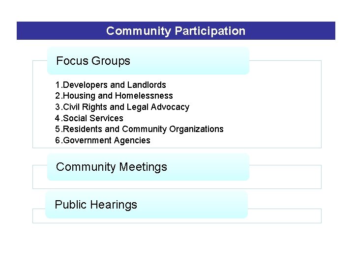 Community Participation Focus Groups 1. Developers and Landlords 2. Housing and Homelessness 3. Civil