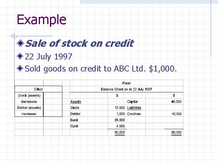 Example Sale of stock on credit 22 July 1997 Sold goods on credit to