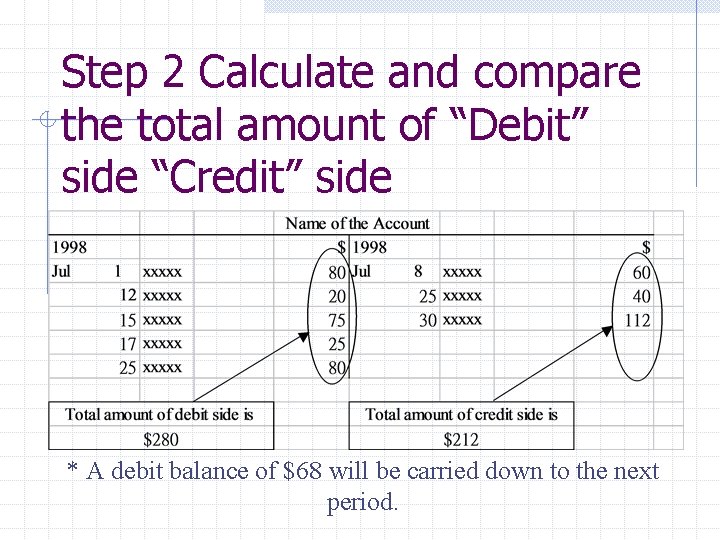 Step 2 Calculate and compare the total amount of “Debit” side “Credit” side *