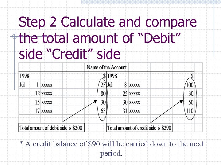 Step 2 Calculate and compare the total amount of “Debit” side “Credit” side *