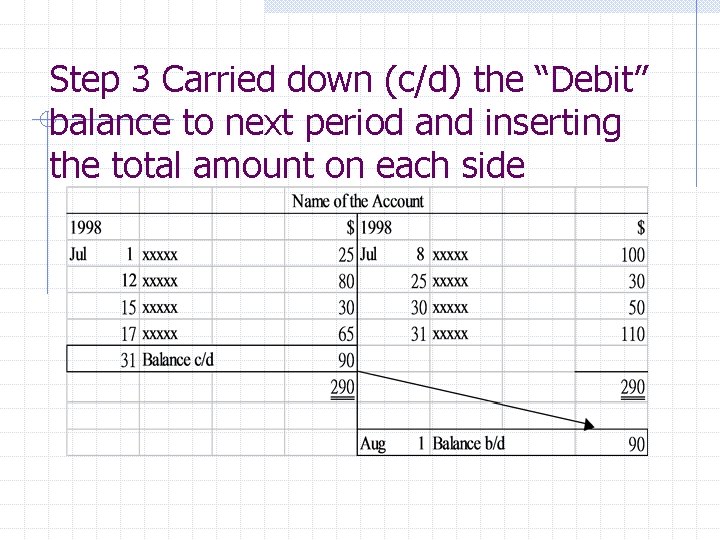 Step 3 Carried down (c/d) the “Debit” balance to next period and inserting the