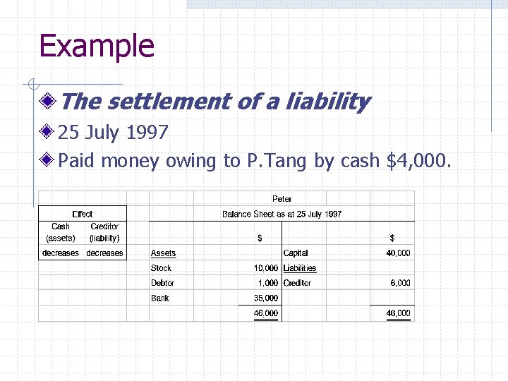 Example The settlement of a liability 25 July 1997 Paid money owing to P.