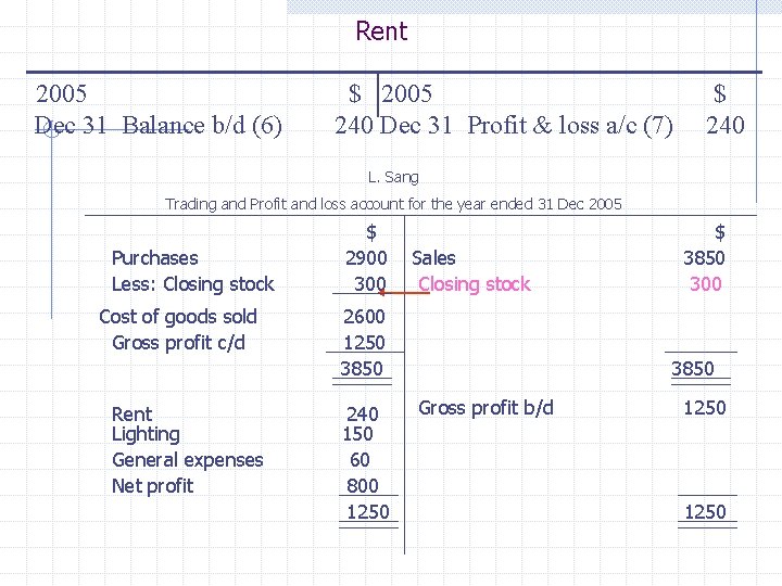 Rent 2005 Dec 31 Balance b/d (6) $ 2005 240 Dec 31 Profit &