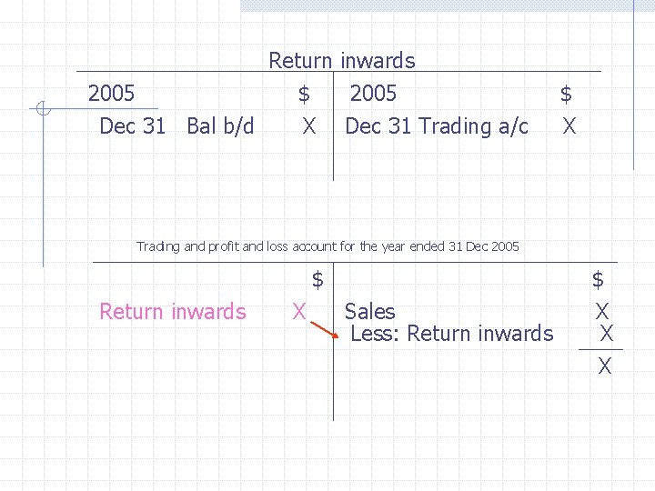 Return inwards 2005 $ 2005 Dec 31 Bal b/d X Dec 31 Trading a/c