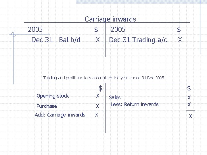 Carriage inwards 2005 $ 2005 Dec 31 Bal b/d X Dec 31 Trading a/c