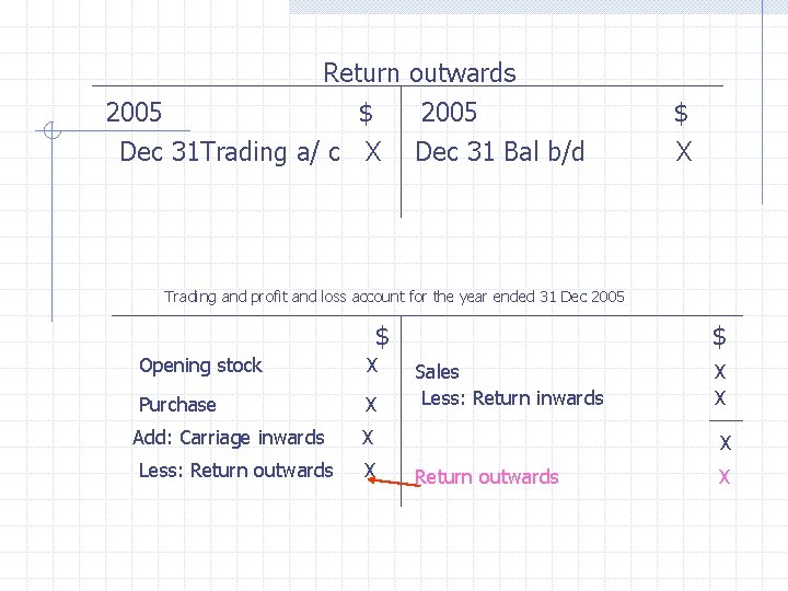 Return outwards 2005 $ 2005 Dec 31 Trading a/ c X Dec 31 Bal