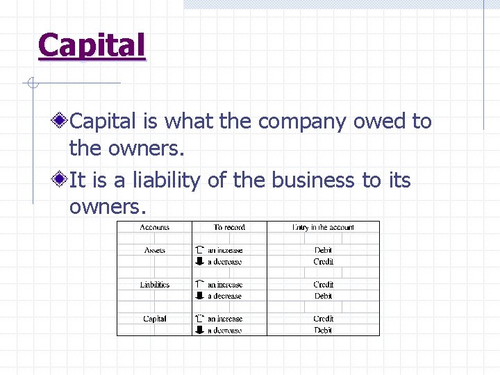 Capital is what the company owed to the owners. It is a liability of