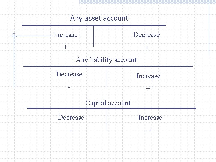Any asset account Increase Decrease + Any liability account Decrease Increase - + Capital