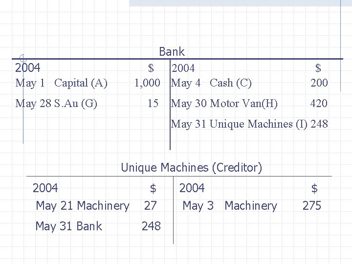 Bank $ 2004 1, 000 May 4 Cash (C) 2004 May 1 Capital (A)