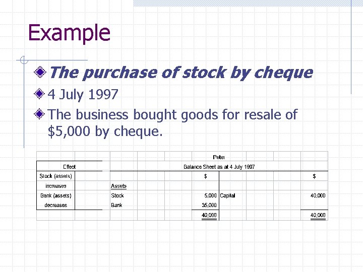 Example The purchase of stock by cheque 4 July 1997 The business bought goods