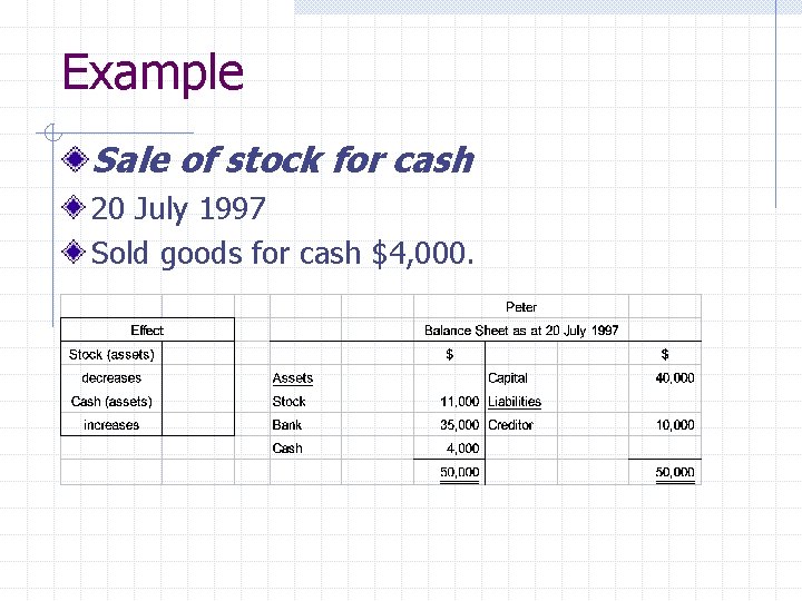 Example Sale of stock for cash 20 July 1997 Sold goods for cash $4,