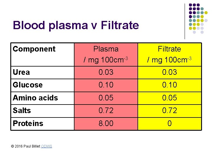 Blood plasma v Filtrate Component Plasma / mg 100 cm-3 Filtrate / mg 100 Blood plasma v Filtrate Component Plasma / mg 100 cm-3 Filtrate / mg 100