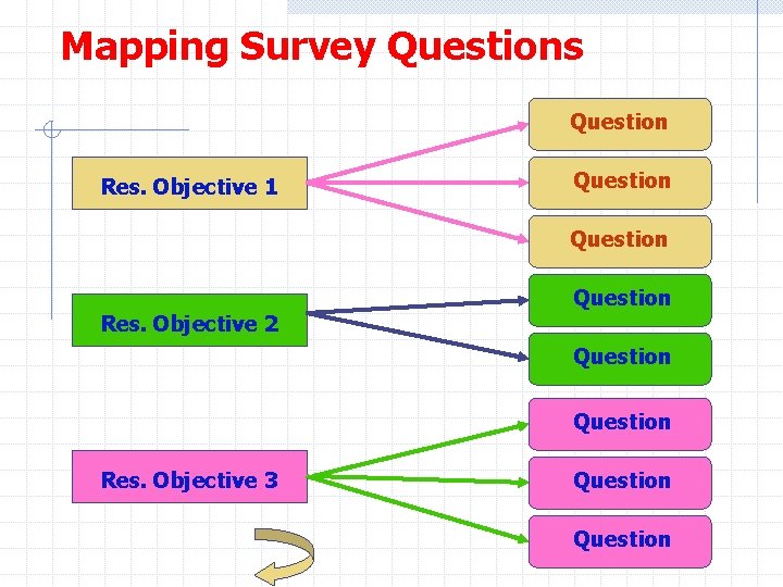 Mapping Survey Questions Question Res. Objective 1 Question Res. Objective 2 Question Res. Objective