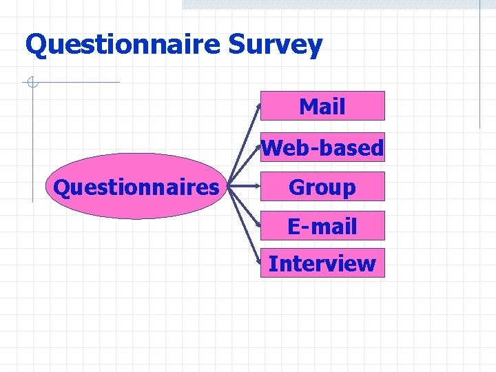 Questionnaire Survey Mail Web-based Questionnaires Group E-mail Interview 