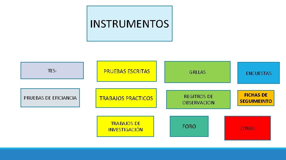 INSTRUMENTOS TES- PRUEBAS DE EFICIANCIA PRUEBAS ESCRITAS GRLLAS TRABAJOS PRACTICOS REGITROS DE OBSERVACION FICHAS