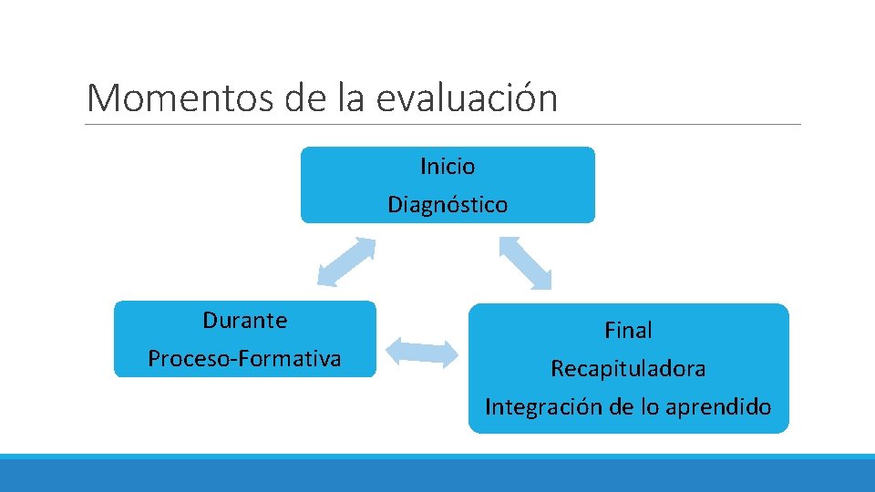Momentos de la evaluación Inicio Diagnóstico Durante Proceso-Formativa Final Recapituladora Integración de lo aprendido