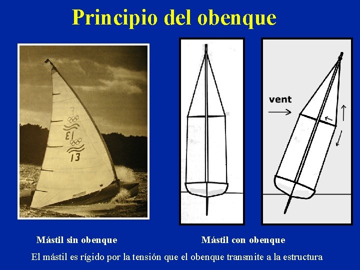 Principio del obenque Mástil sin obenque Mástil con obenque El mástil es rígido por Principio del obenque Mástil sin obenque Mástil con obenque El mástil es rígido por